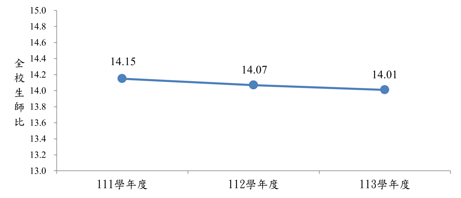 111-113學年度生師比與變動趨勢圖