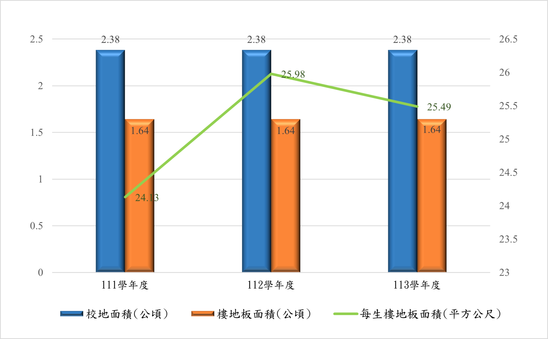 110-112學年度每生校地及校舍面積-2