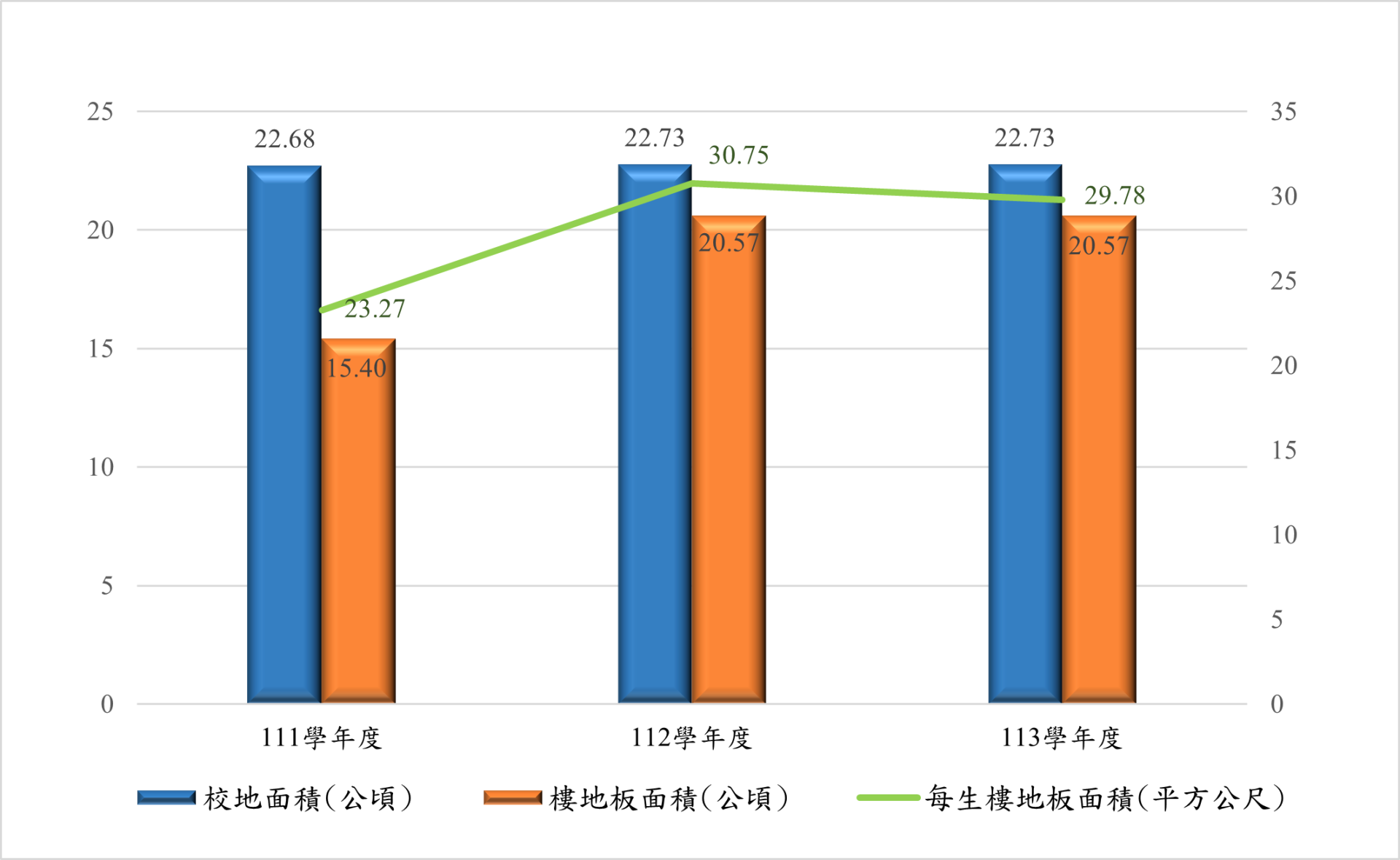 111-113學年度每生校地及校舍面積