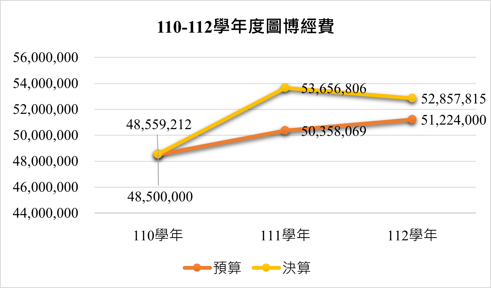 110-112學年度圖博經費