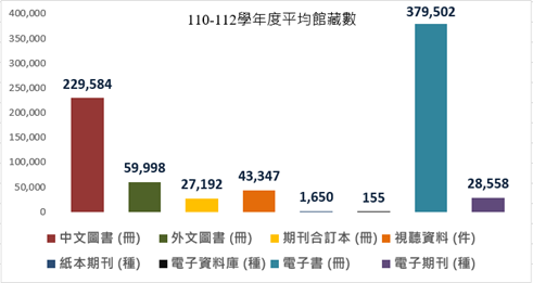 110-112學年度平均館藏數