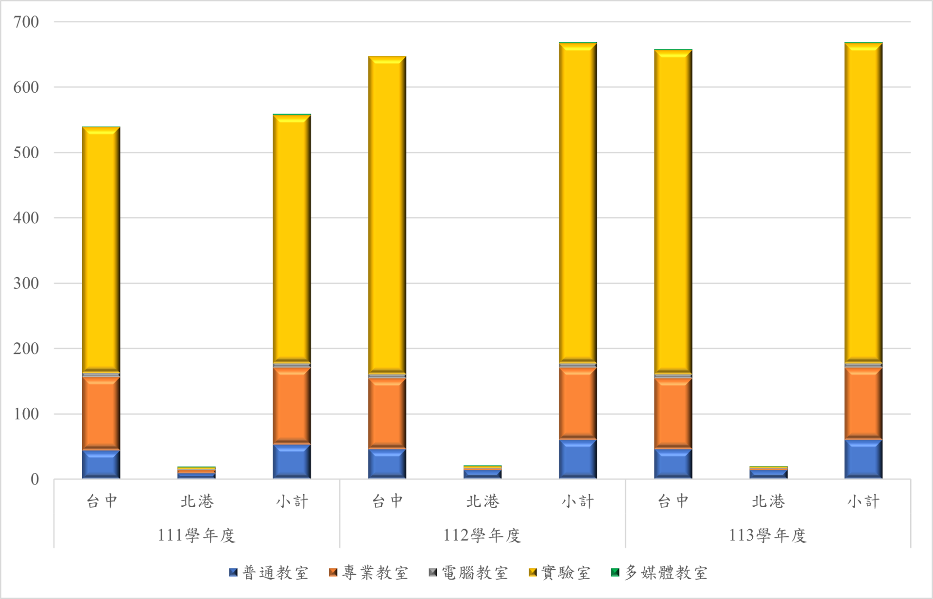 111-113學年度學校教室資源