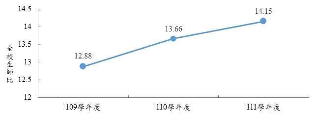 109-111學年度生師比與變動趨勢圖.jpg